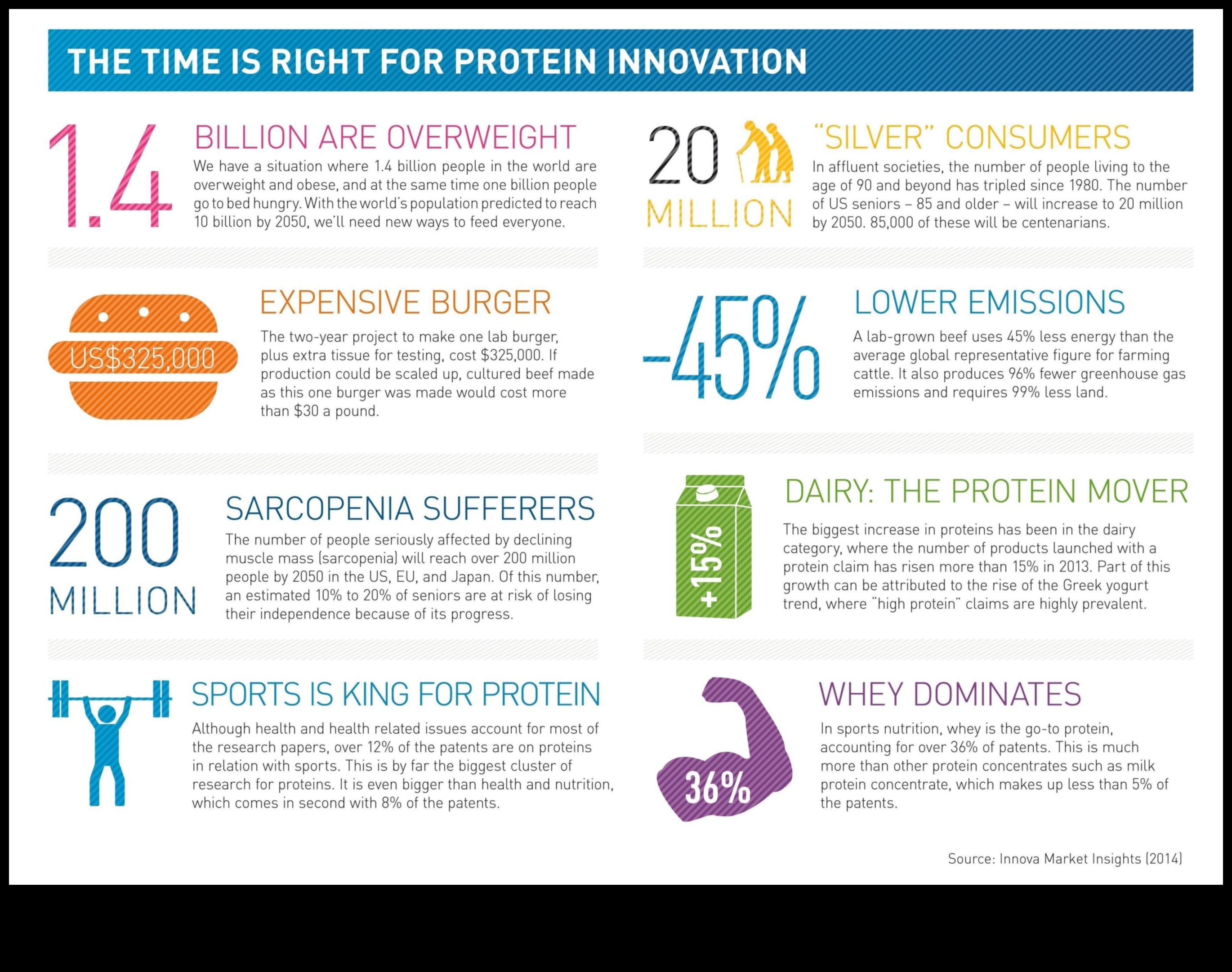 Yüksek Proteinli Diyette Protein Zamanlamasının Rolü