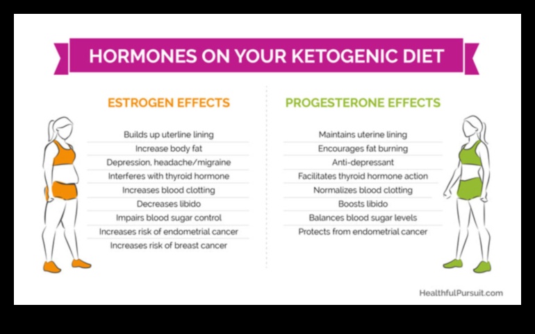 Keto ve Hormonal Sağlık: Dengeyi Beslemek